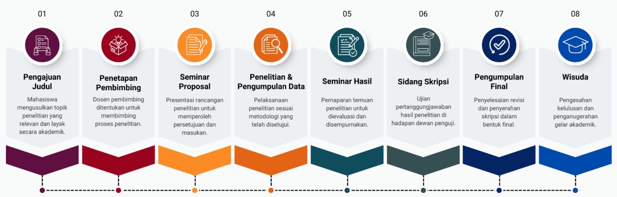 ALUR PROGRAM SKRIPSI EKONOMI PEMBANGUNAN